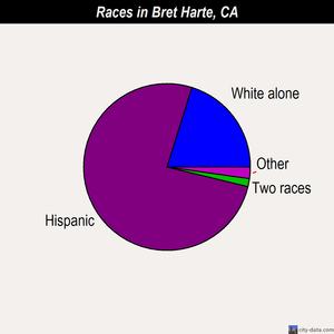 Bret Harte races chart