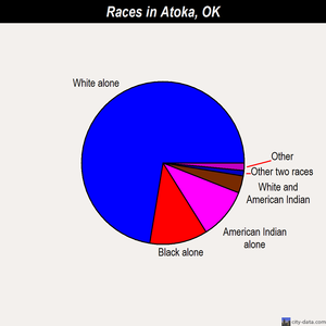 Atoka races chart