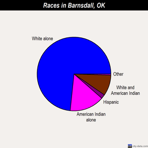 Barnsdall races chart