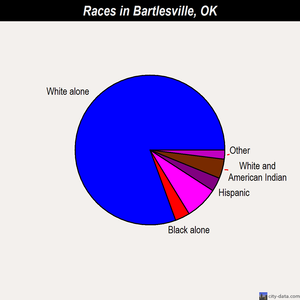 Bartlesville races chart