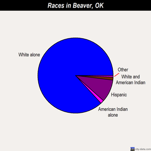 Beaver races chart
