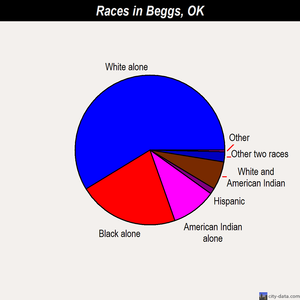 Beggs races chart