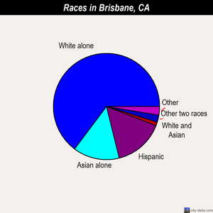 Brisbane races chart