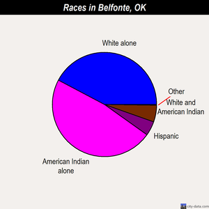 Belfonte races chart