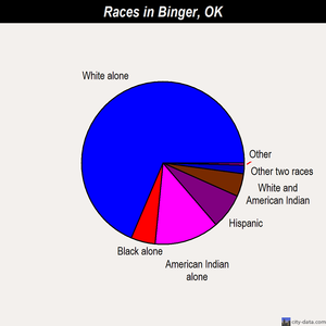 Binger races chart