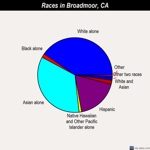 Broadmoor races chart