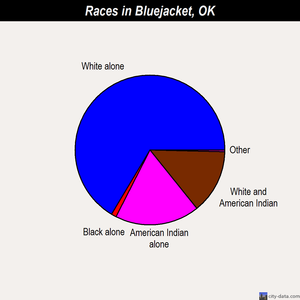 Bluejacket races chart