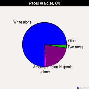 Boise races chart