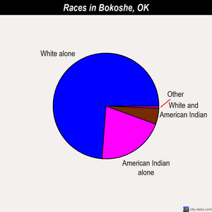 Bokoshe races chart