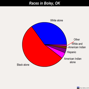 Boley races chart