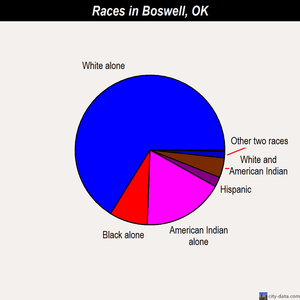 Boswell races chart