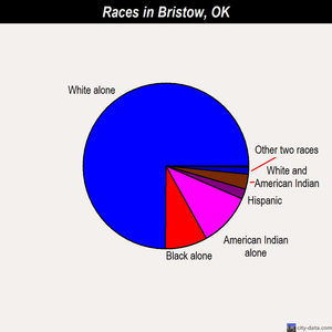 Bristow races chart
