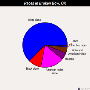 Broken Bow races chart
