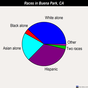Buena Park races chart