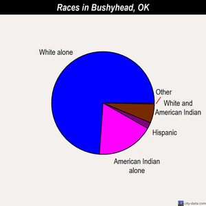 Bushyhead races chart
