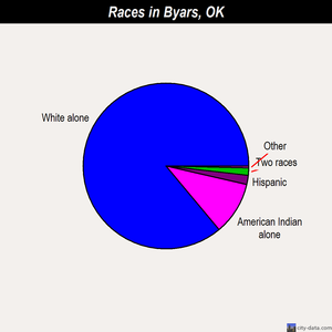 Byars races chart