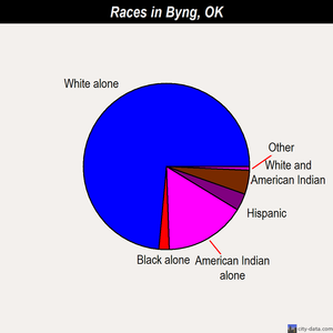 Byng races chart