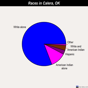 Calera races chart