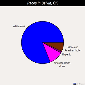 Calvin races chart