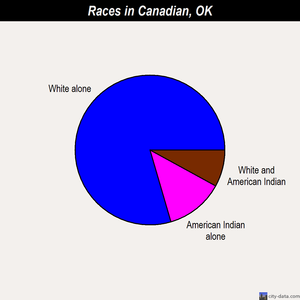 Canadian races chart