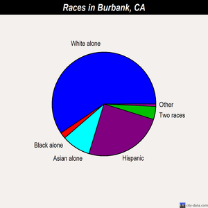 Burbank races chart