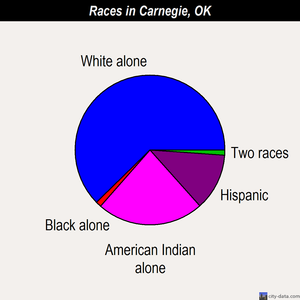 Carnegie races chart