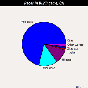 Burlingame races chart