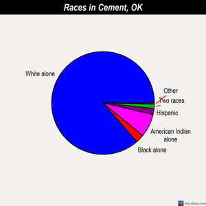 Cement races chart