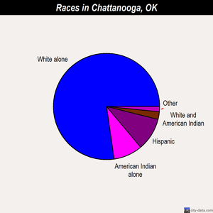 Chattanooga races chart