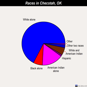 Checotah races chart