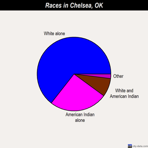 Chelsea races chart