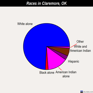 Claremore races chart