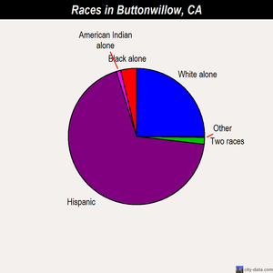 Buttonwillow races chart