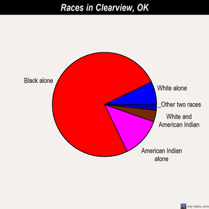 Clearview races chart