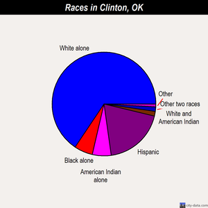 Clinton races chart