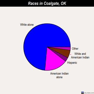 Coalgate races chart