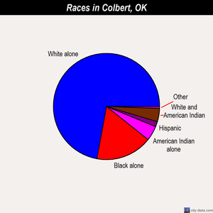 Colbert races chart