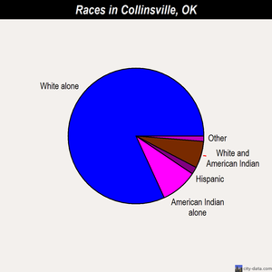 Collinsville races chart