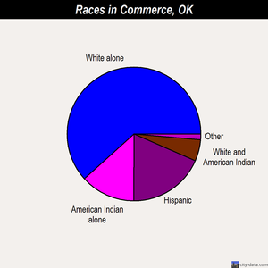 Commerce races chart