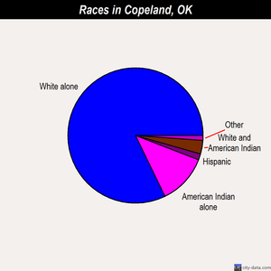 Copeland races chart
