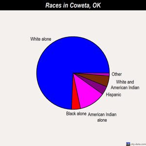Coweta races chart