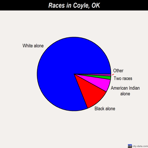 Coyle races chart