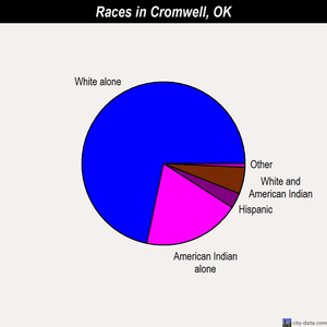 Cromwell races chart