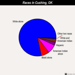 Cushing races chart