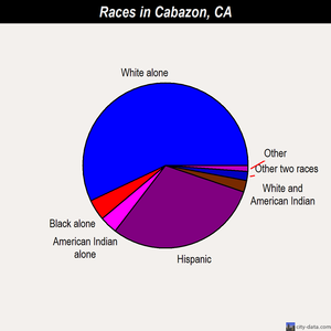 Cabazon races chart