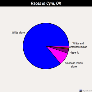 Cyril races chart