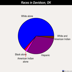 Davidson races chart
