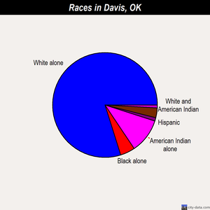 Davis races chart