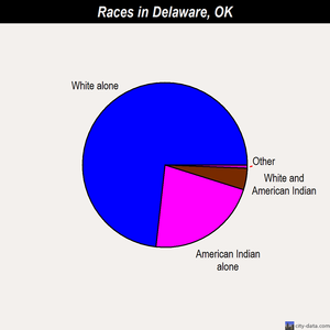 Delaware races chart