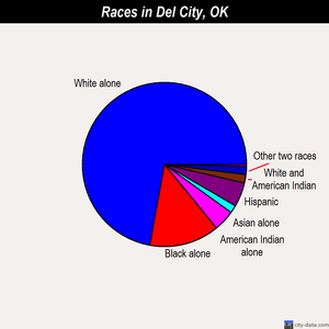 Del City races chart